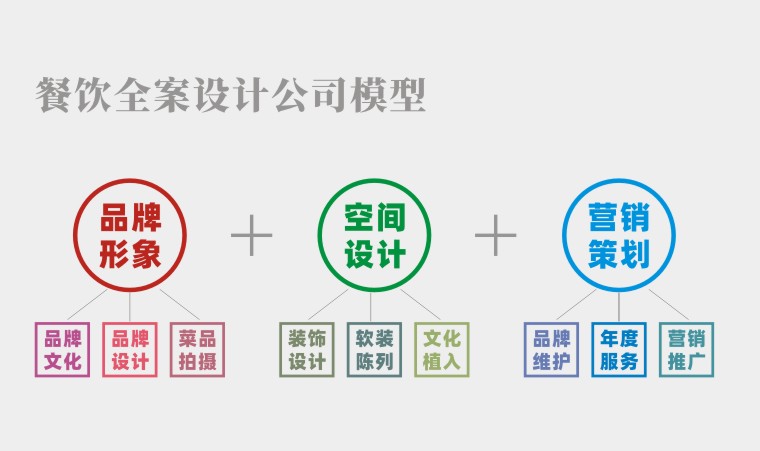 餐廳空間設計并非一招必勝的絕技，餐飲品牌全案策劃才有未來